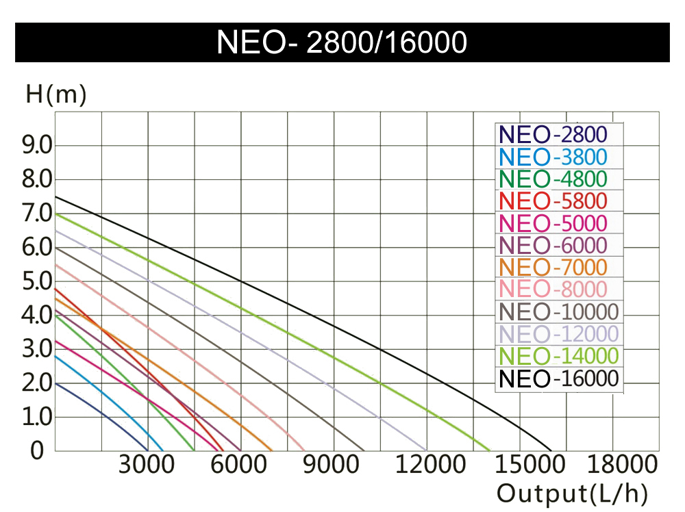 SunSun NEO10000 SuperEco Teichpumpe Filterpumpe Pumpe 10000l/h 80W