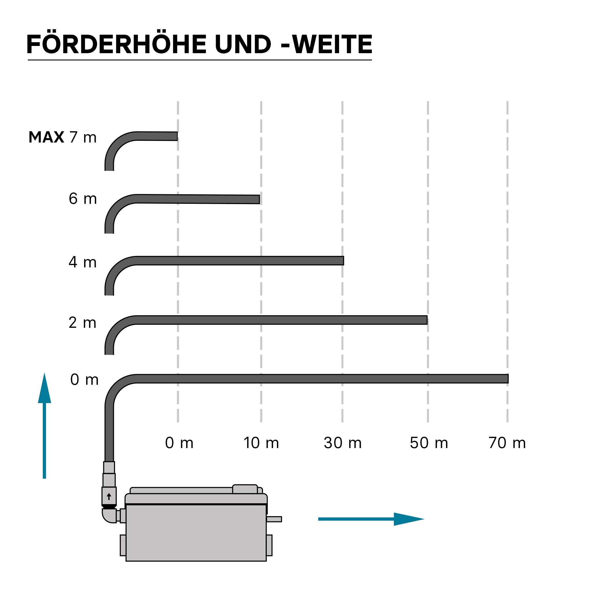 XPOtool 3/1 Hebeanlage mit Frontanschluss, 450W Förderhöhe 7,5m, für  Schmutzwasser & Fäkalien : : Baumarkt